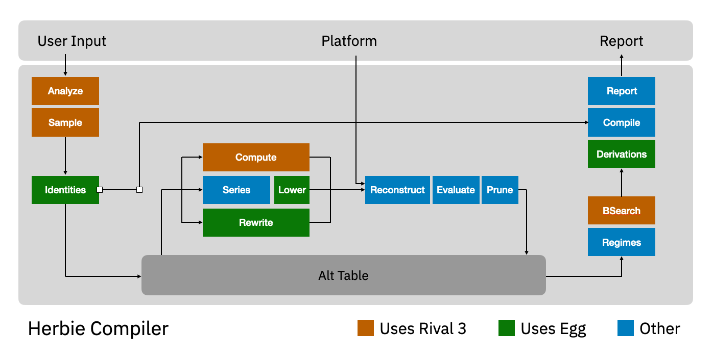 System diagram of Herbie